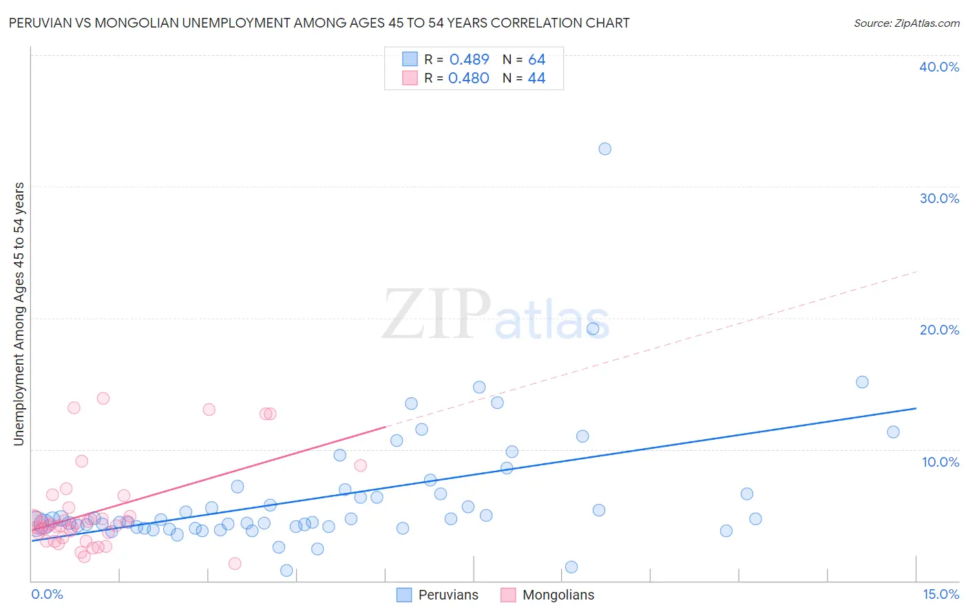 Peruvian vs Mongolian Unemployment Among Ages 45 to 54 years