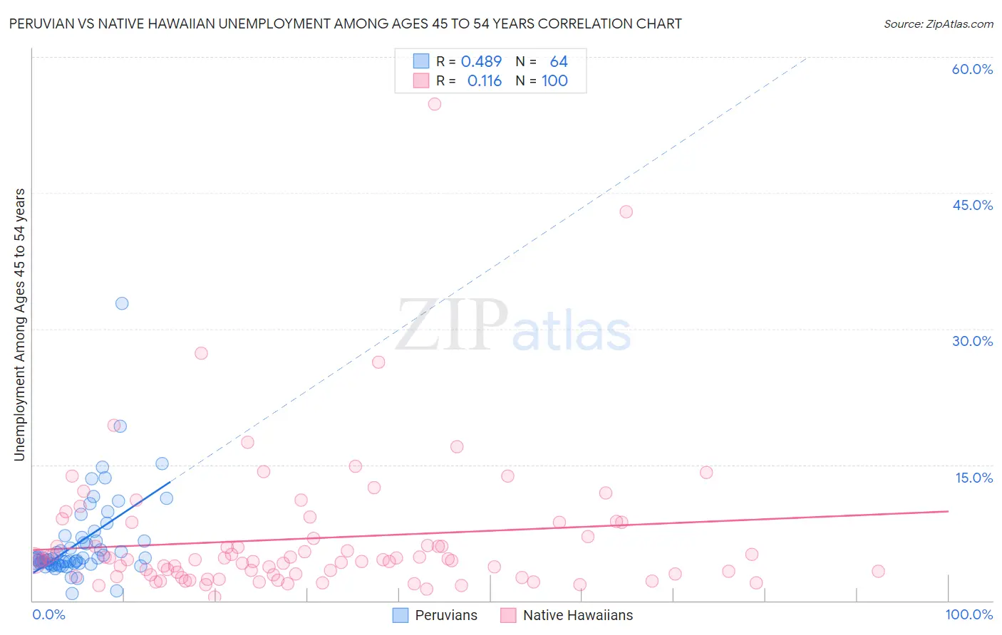 Peruvian vs Native Hawaiian Unemployment Among Ages 45 to 54 years