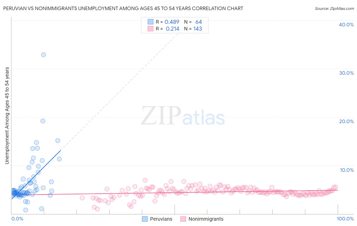 Peruvian vs Nonimmigrants Unemployment Among Ages 45 to 54 years