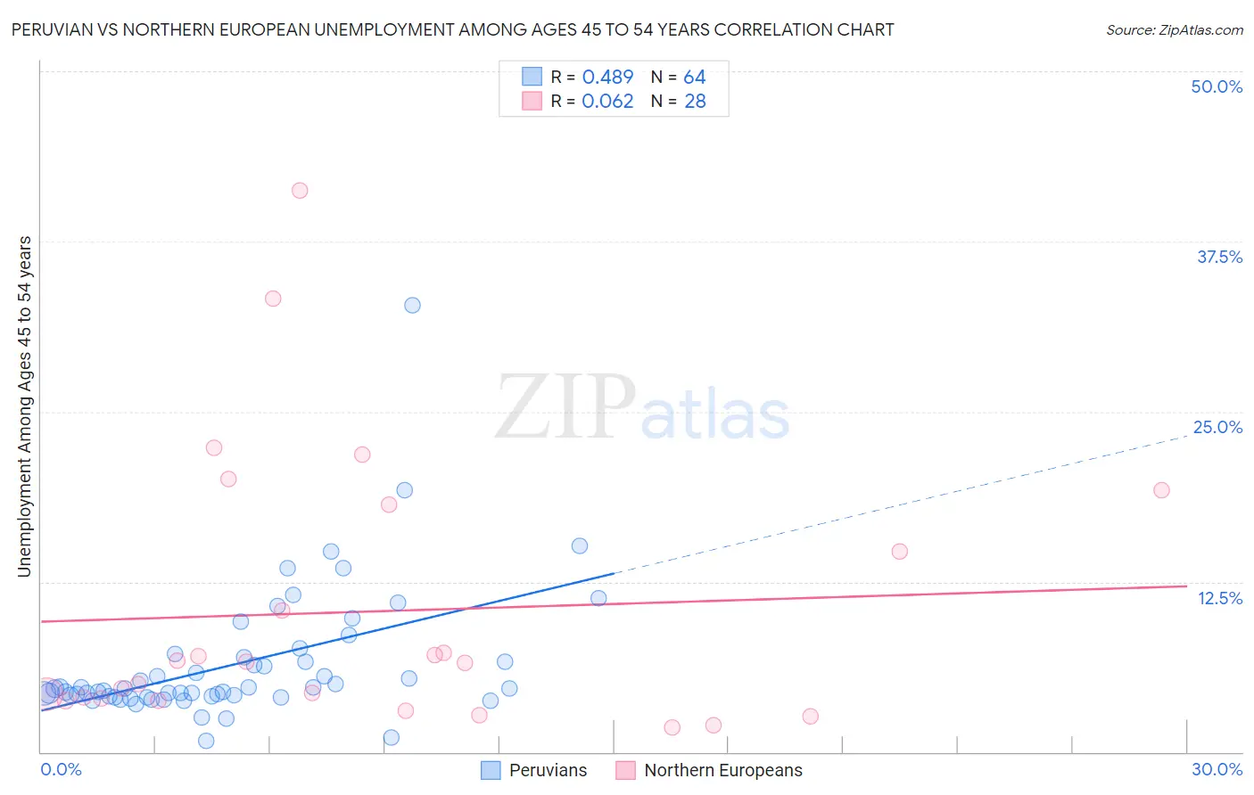 Peruvian vs Northern European Unemployment Among Ages 45 to 54 years