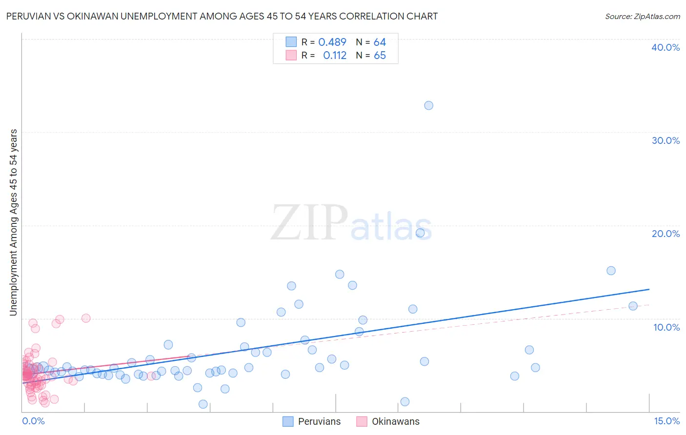 Peruvian vs Okinawan Unemployment Among Ages 45 to 54 years