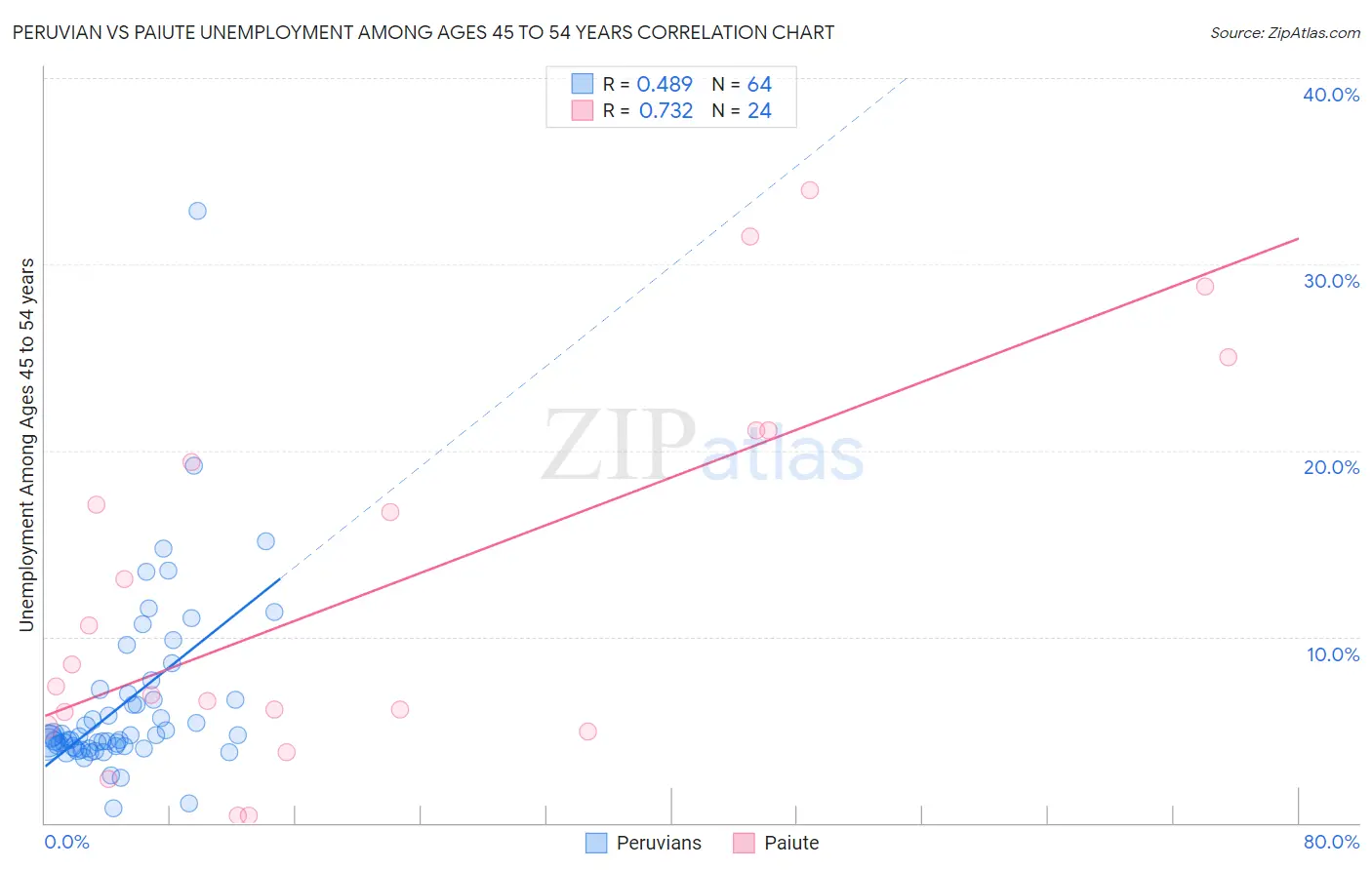 Peruvian vs Paiute Unemployment Among Ages 45 to 54 years