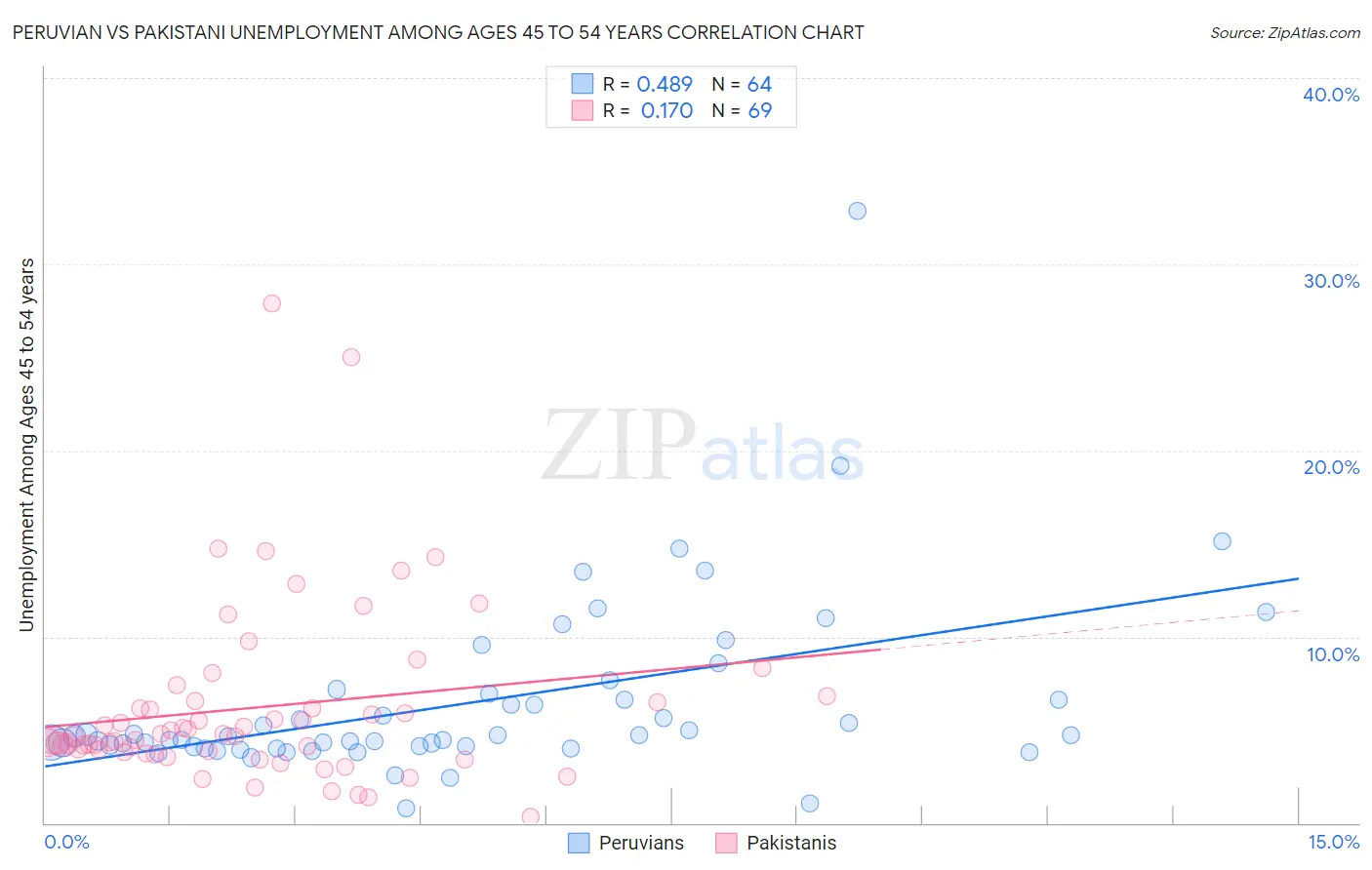 Peruvian vs Pakistani Unemployment Among Ages 45 to 54 years