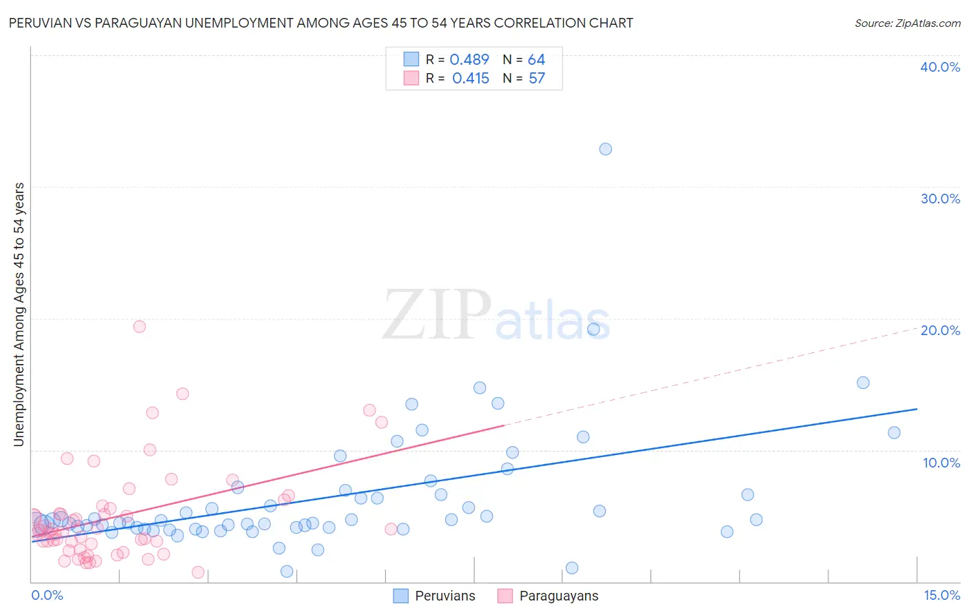 Peruvian vs Paraguayan Unemployment Among Ages 45 to 54 years