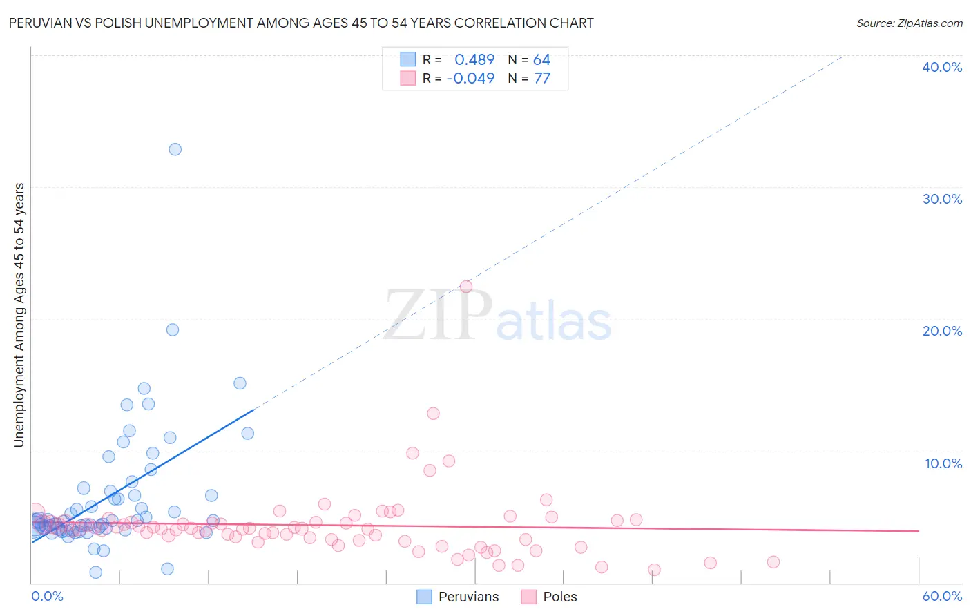 Peruvian vs Polish Unemployment Among Ages 45 to 54 years