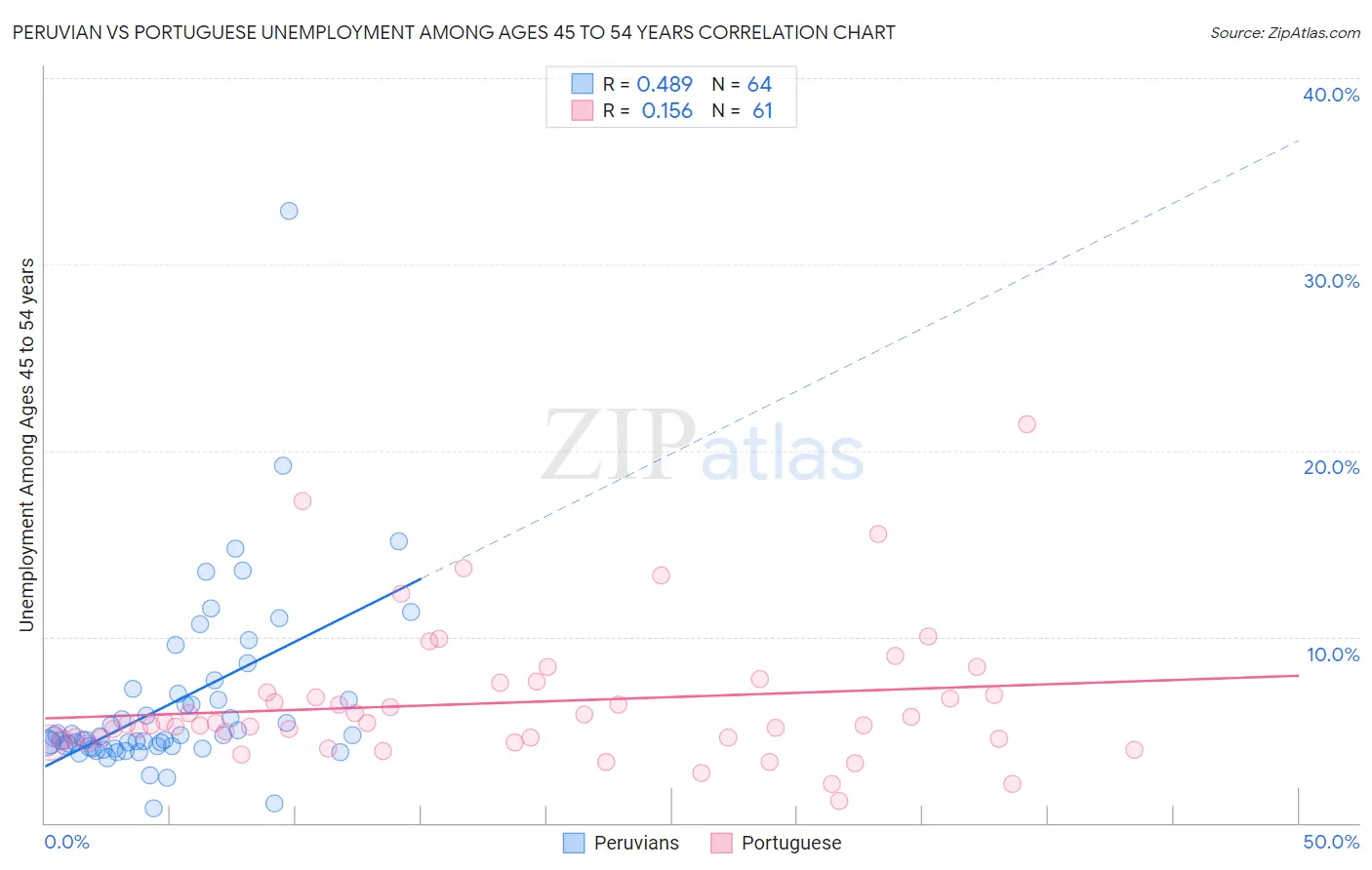 Peruvian vs Portuguese Unemployment Among Ages 45 to 54 years