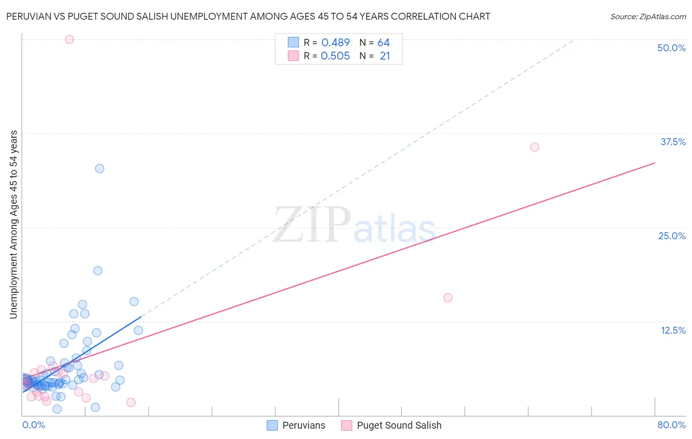 Peruvian vs Puget Sound Salish Unemployment Among Ages 45 to 54 years