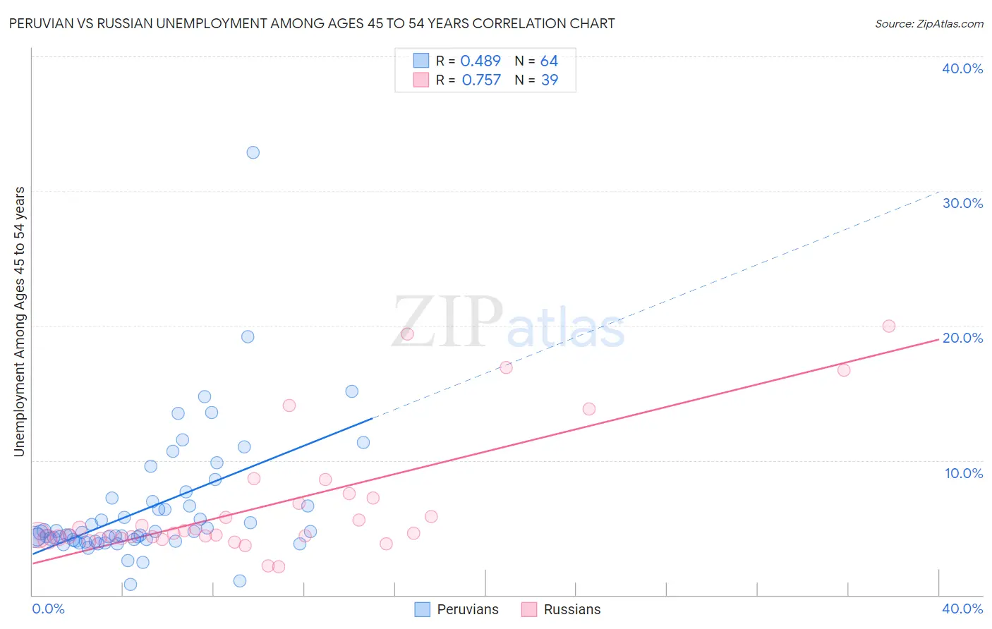 Peruvian vs Russian Unemployment Among Ages 45 to 54 years