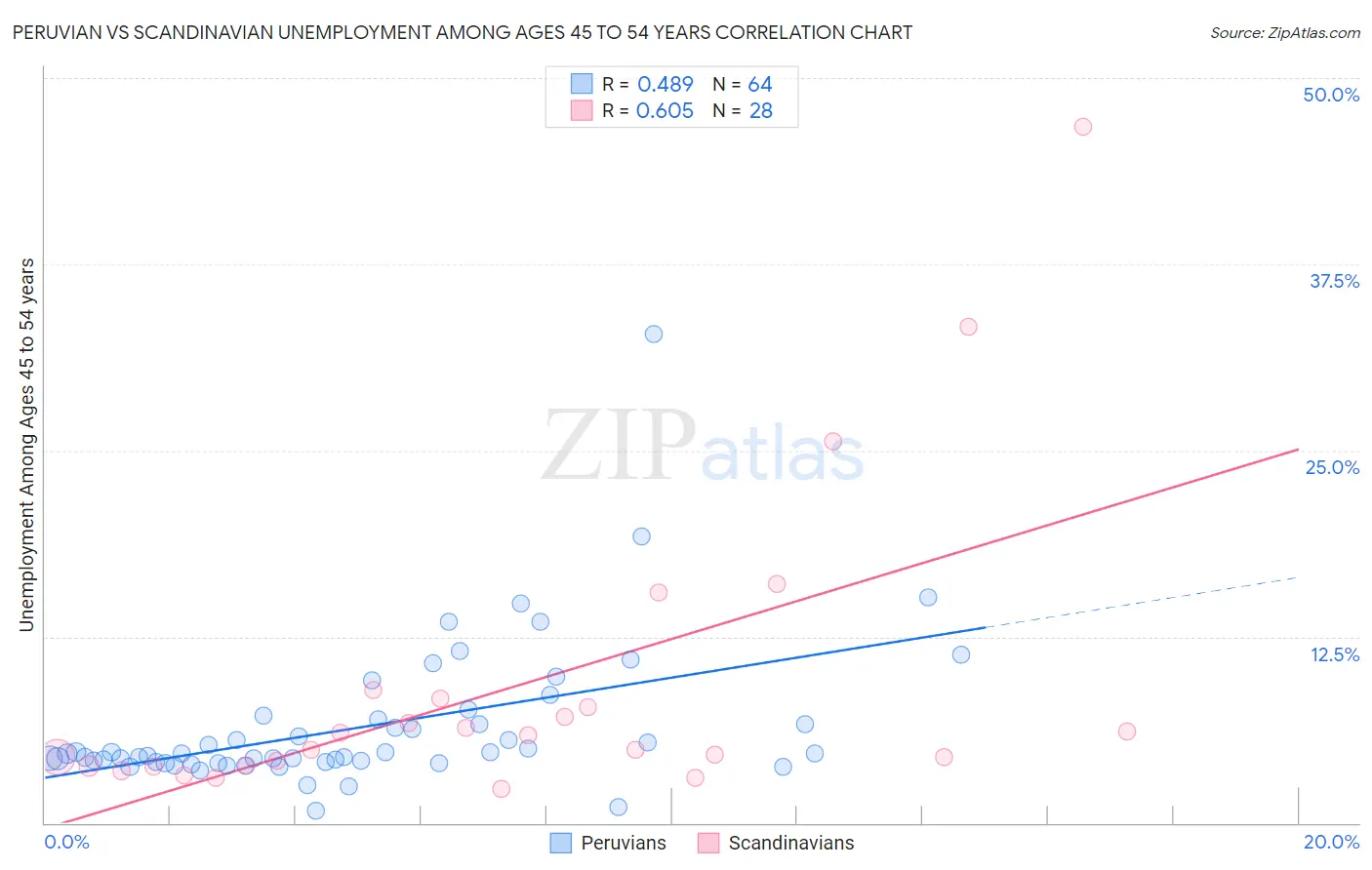 Peruvian vs Scandinavian Unemployment Among Ages 45 to 54 years