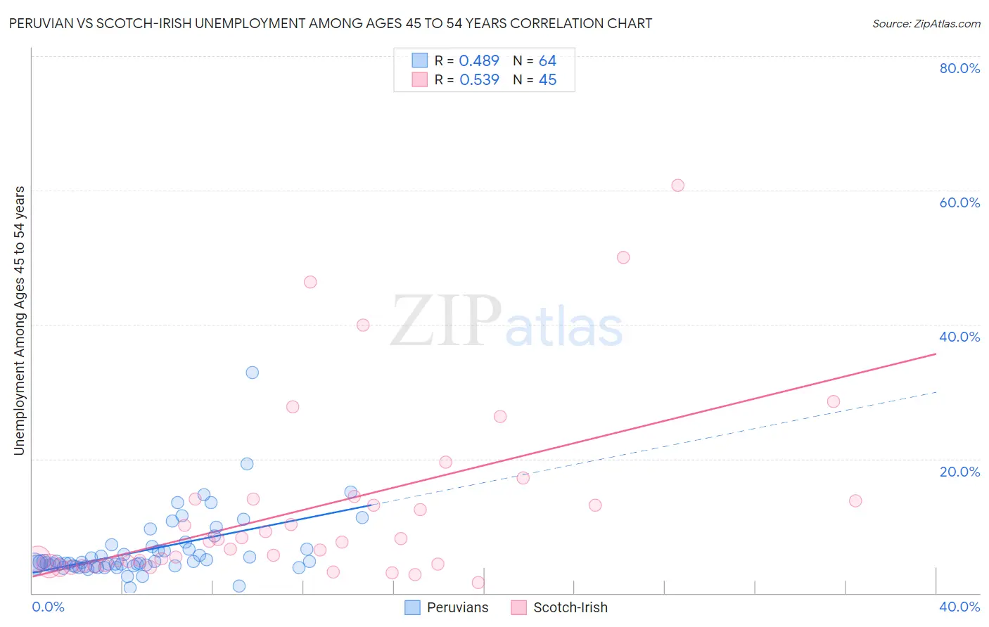 Peruvian vs Scotch-Irish Unemployment Among Ages 45 to 54 years