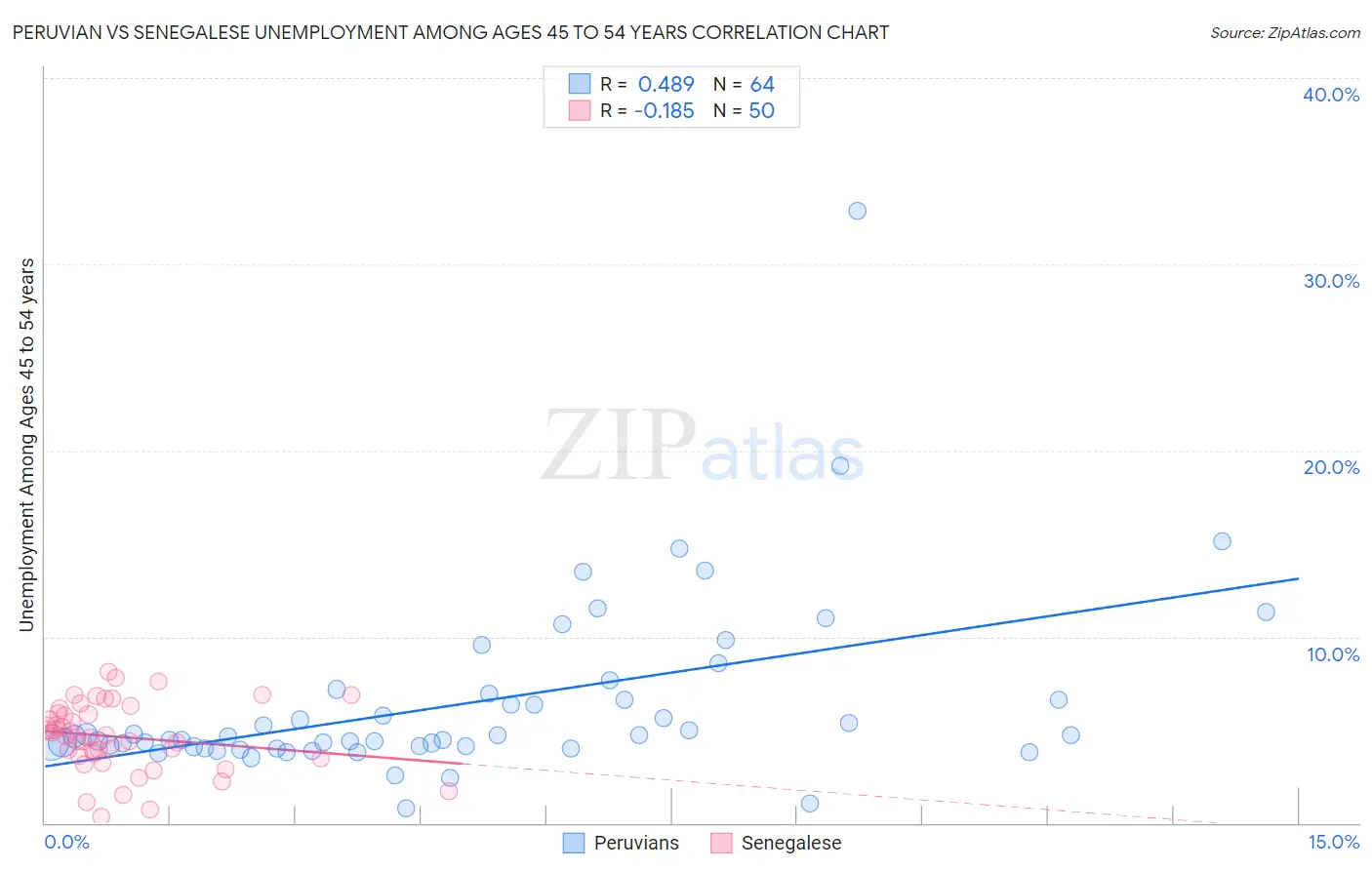 Peruvian vs Senegalese Unemployment Among Ages 45 to 54 years