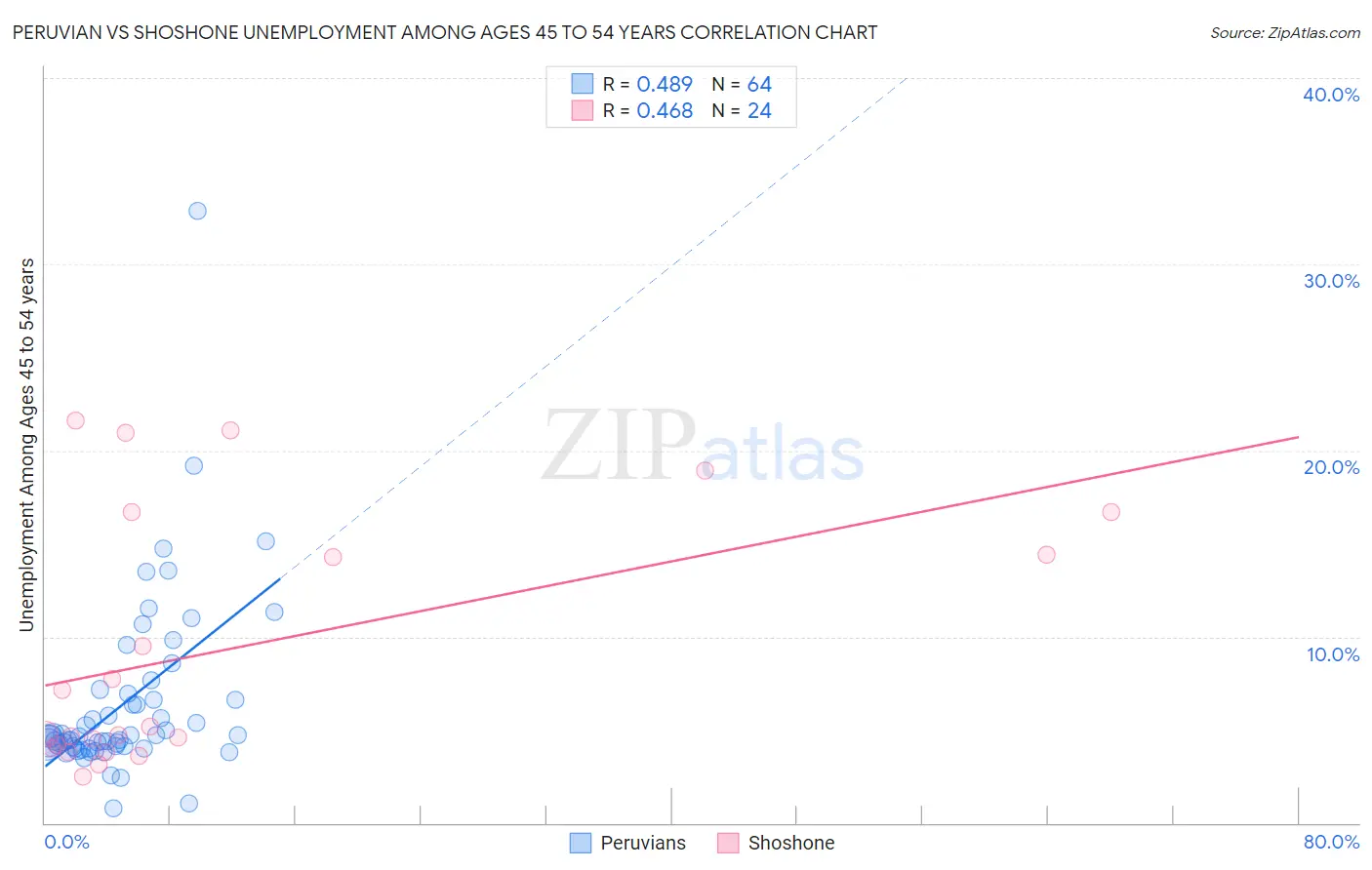 Peruvian vs Shoshone Unemployment Among Ages 45 to 54 years