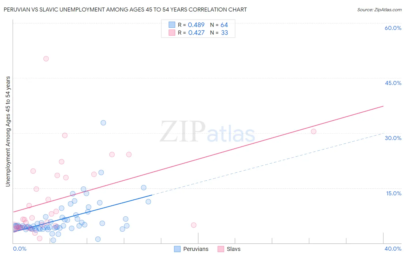 Peruvian vs Slavic Unemployment Among Ages 45 to 54 years