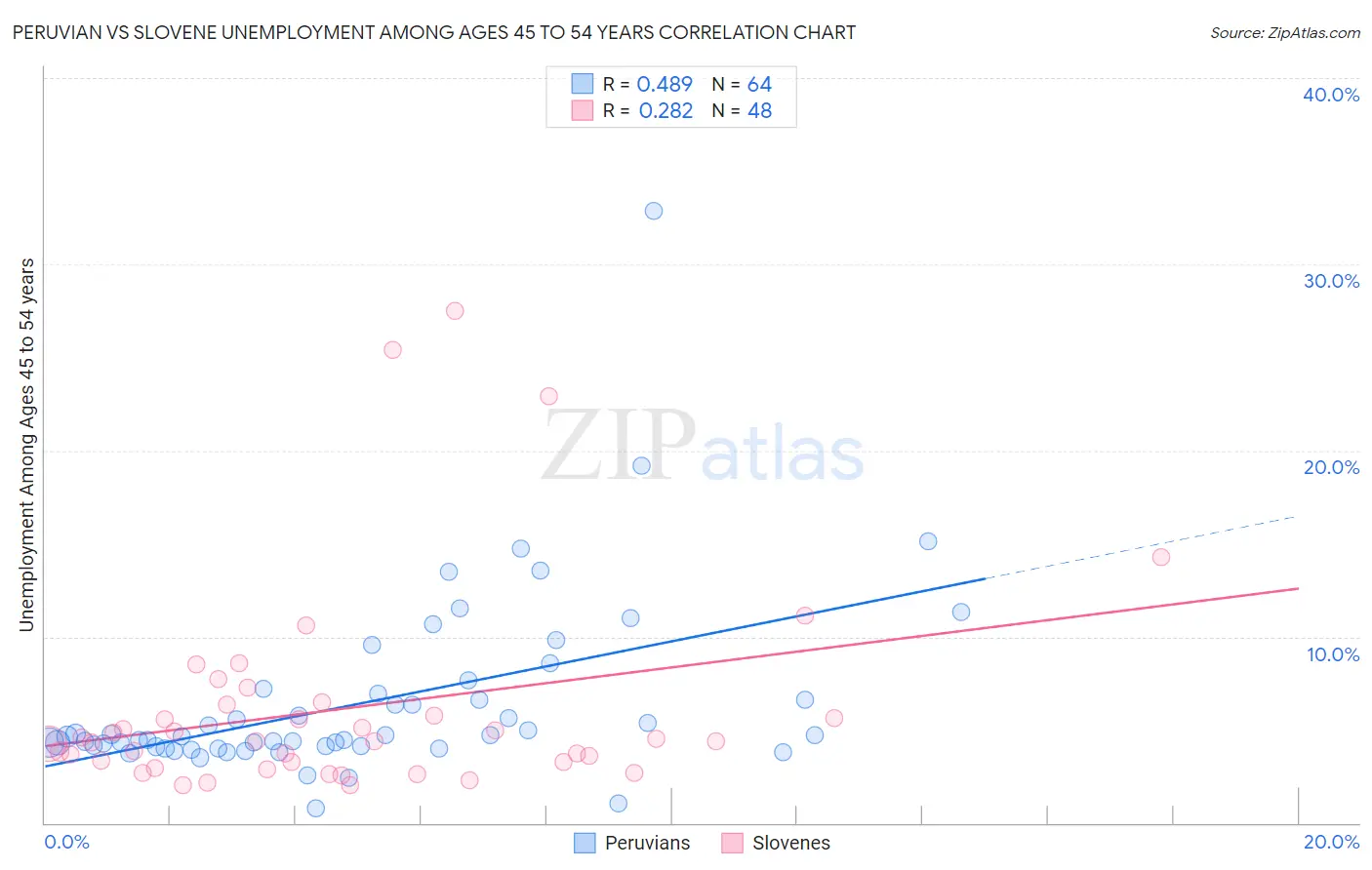 Peruvian vs Slovene Unemployment Among Ages 45 to 54 years