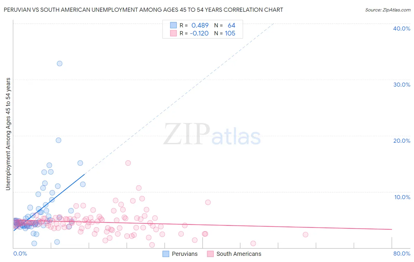 Peruvian vs South American Unemployment Among Ages 45 to 54 years