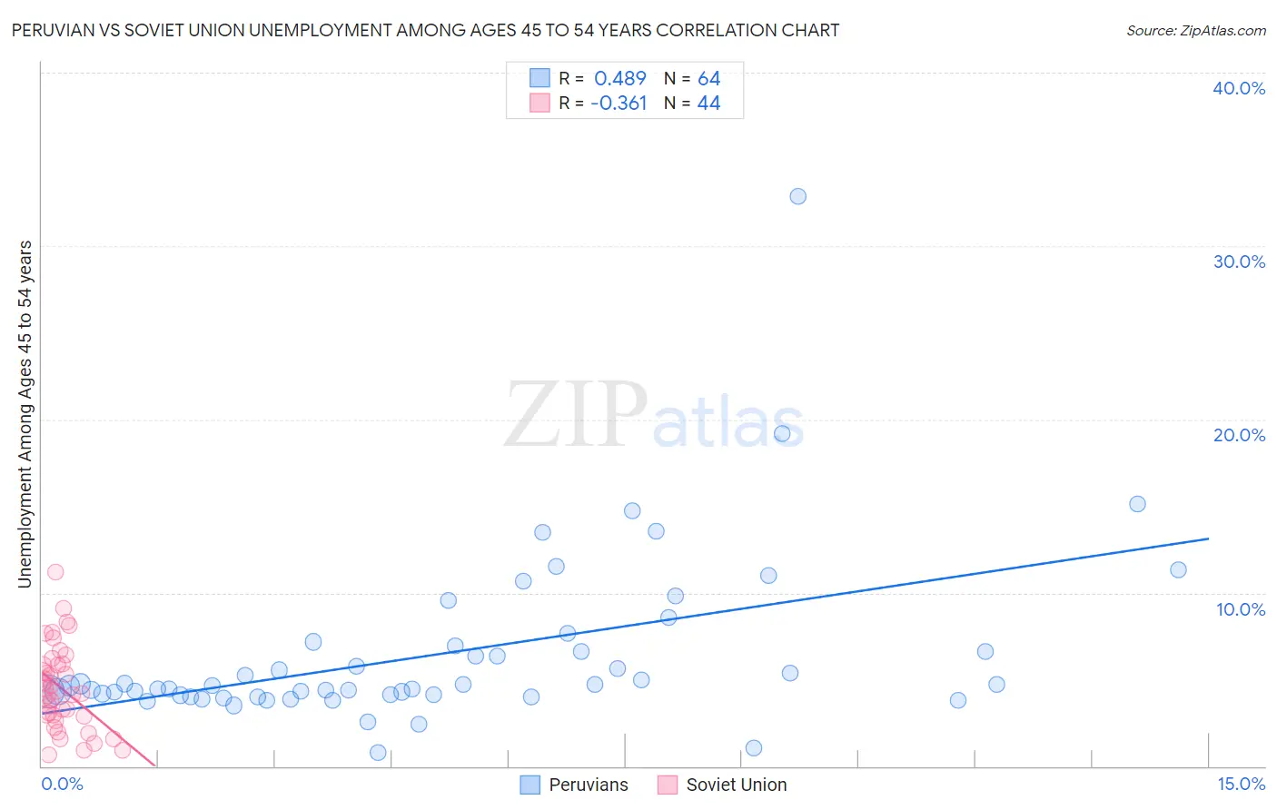 Peruvian vs Soviet Union Unemployment Among Ages 45 to 54 years