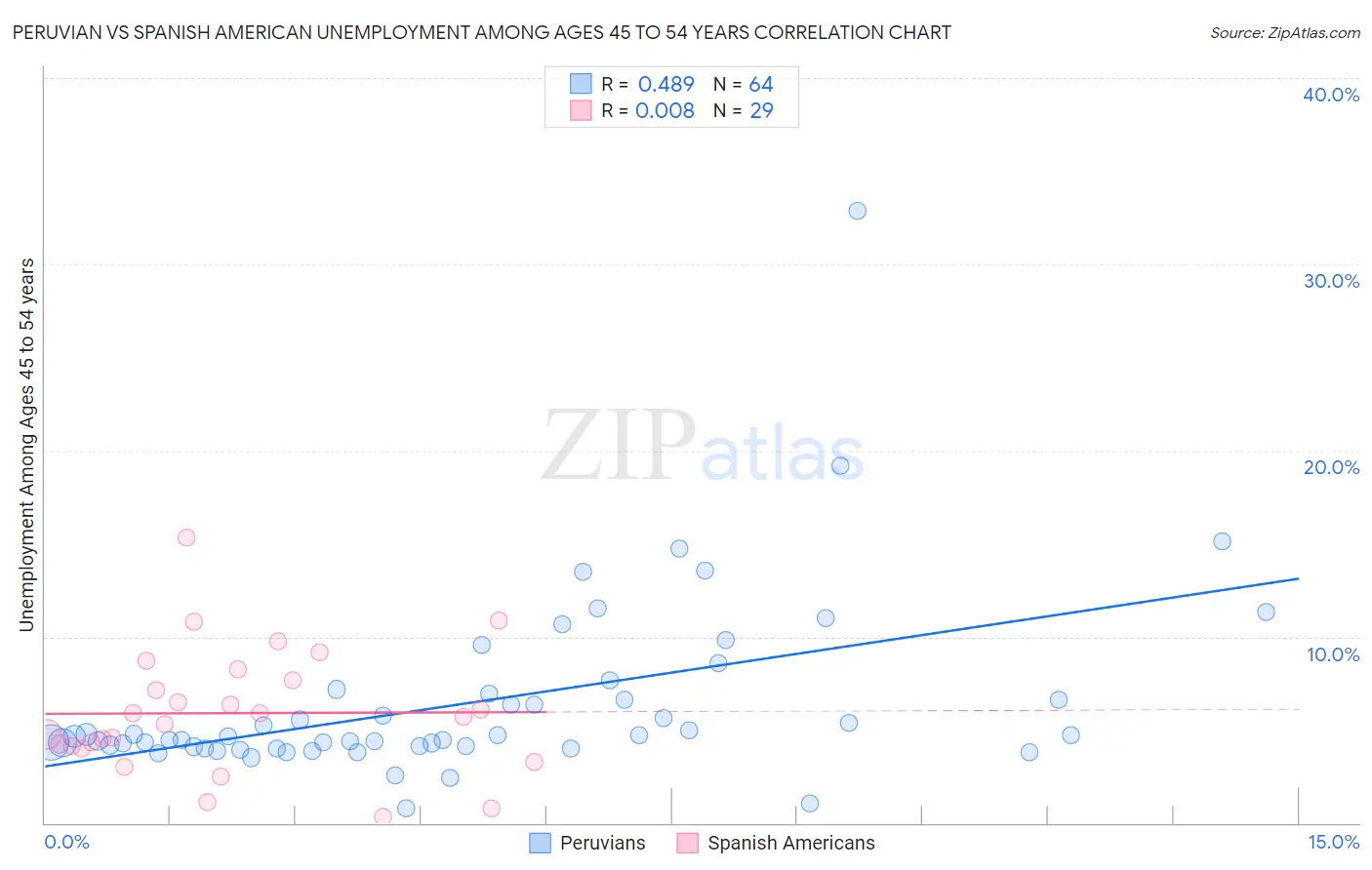 Peruvian vs Spanish American Unemployment Among Ages 45 to 54 years