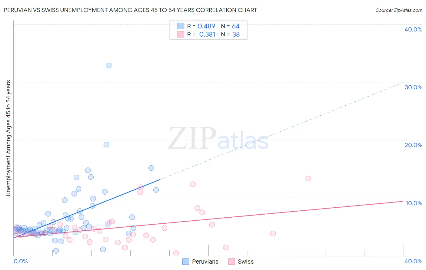 Peruvian vs Swiss Unemployment Among Ages 45 to 54 years