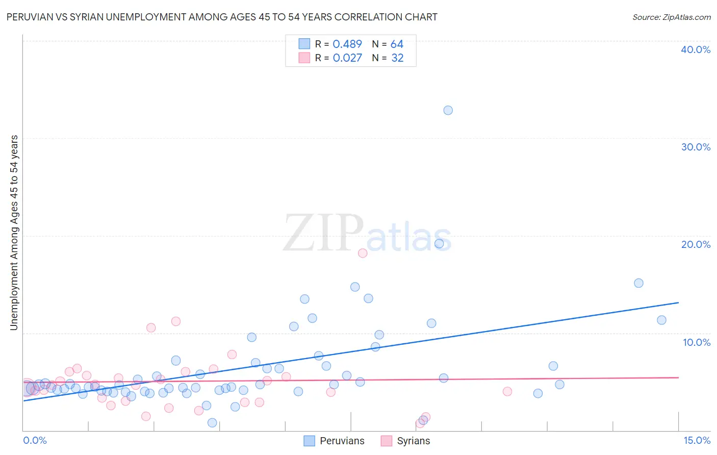 Peruvian vs Syrian Unemployment Among Ages 45 to 54 years