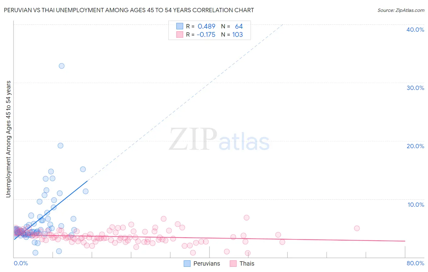 Peruvian vs Thai Unemployment Among Ages 45 to 54 years