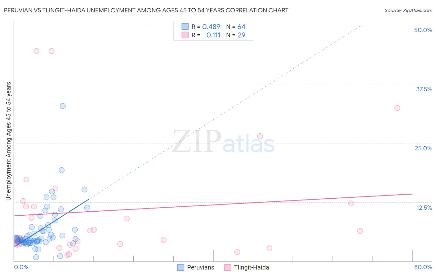 Peruvian vs Tlingit-Haida Unemployment Among Ages 45 to 54 years