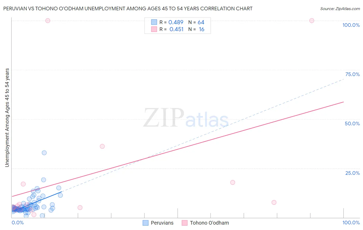 Peruvian vs Tohono O'odham Unemployment Among Ages 45 to 54 years