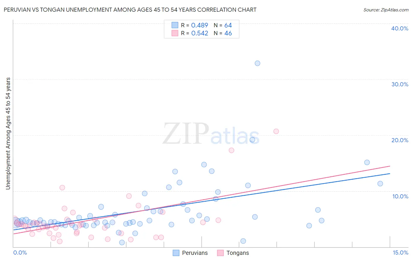 Peruvian vs Tongan Unemployment Among Ages 45 to 54 years