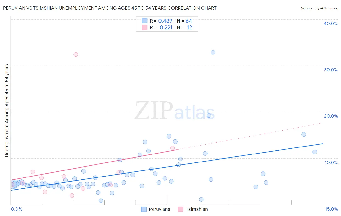 Peruvian vs Tsimshian Unemployment Among Ages 45 to 54 years