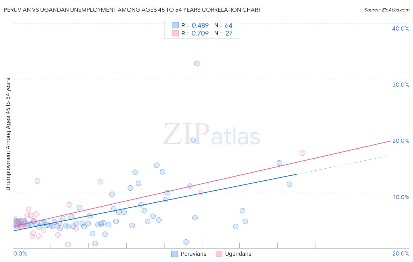 Peruvian vs Ugandan Unemployment Among Ages 45 to 54 years