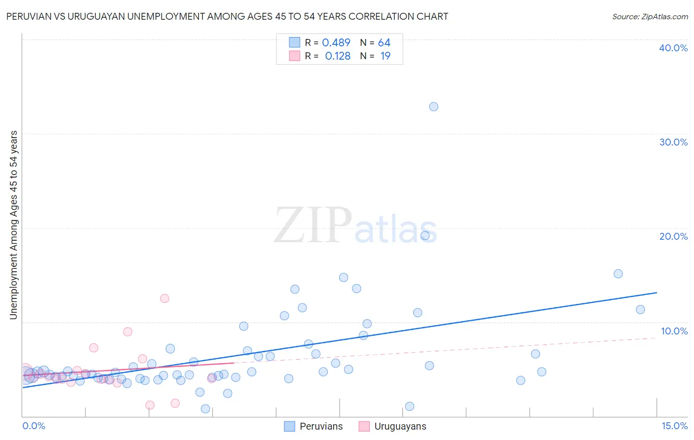 Peruvian vs Uruguayan Unemployment Among Ages 45 to 54 years