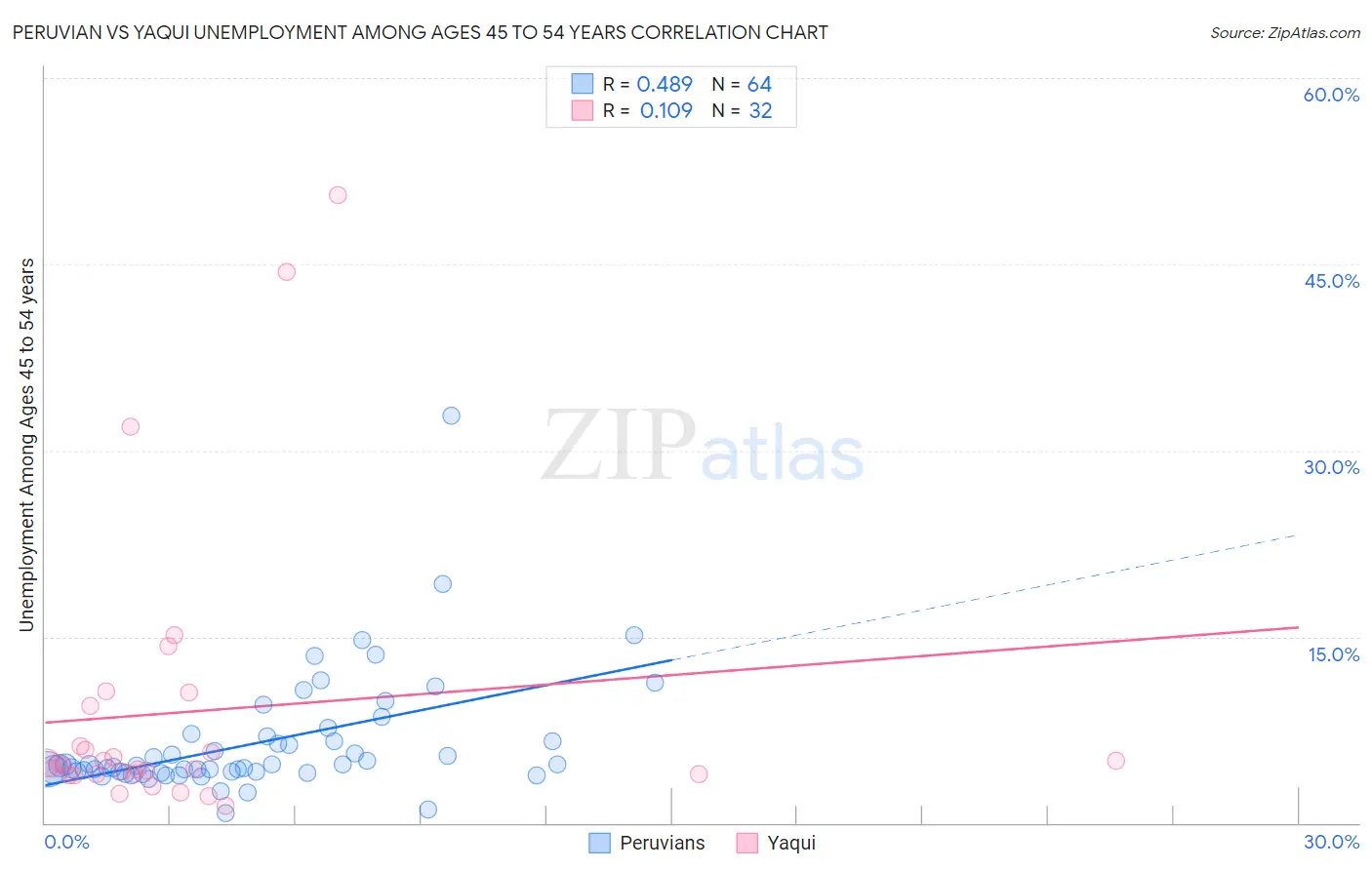 Peruvian vs Yaqui Unemployment Among Ages 45 to 54 years