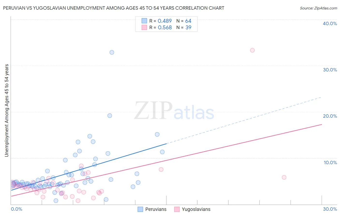 Peruvian vs Yugoslavian Unemployment Among Ages 45 to 54 years
