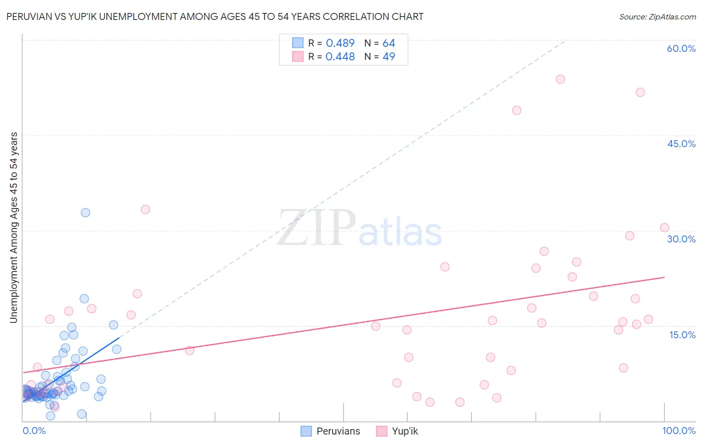 Peruvian vs Yup'ik Unemployment Among Ages 45 to 54 years