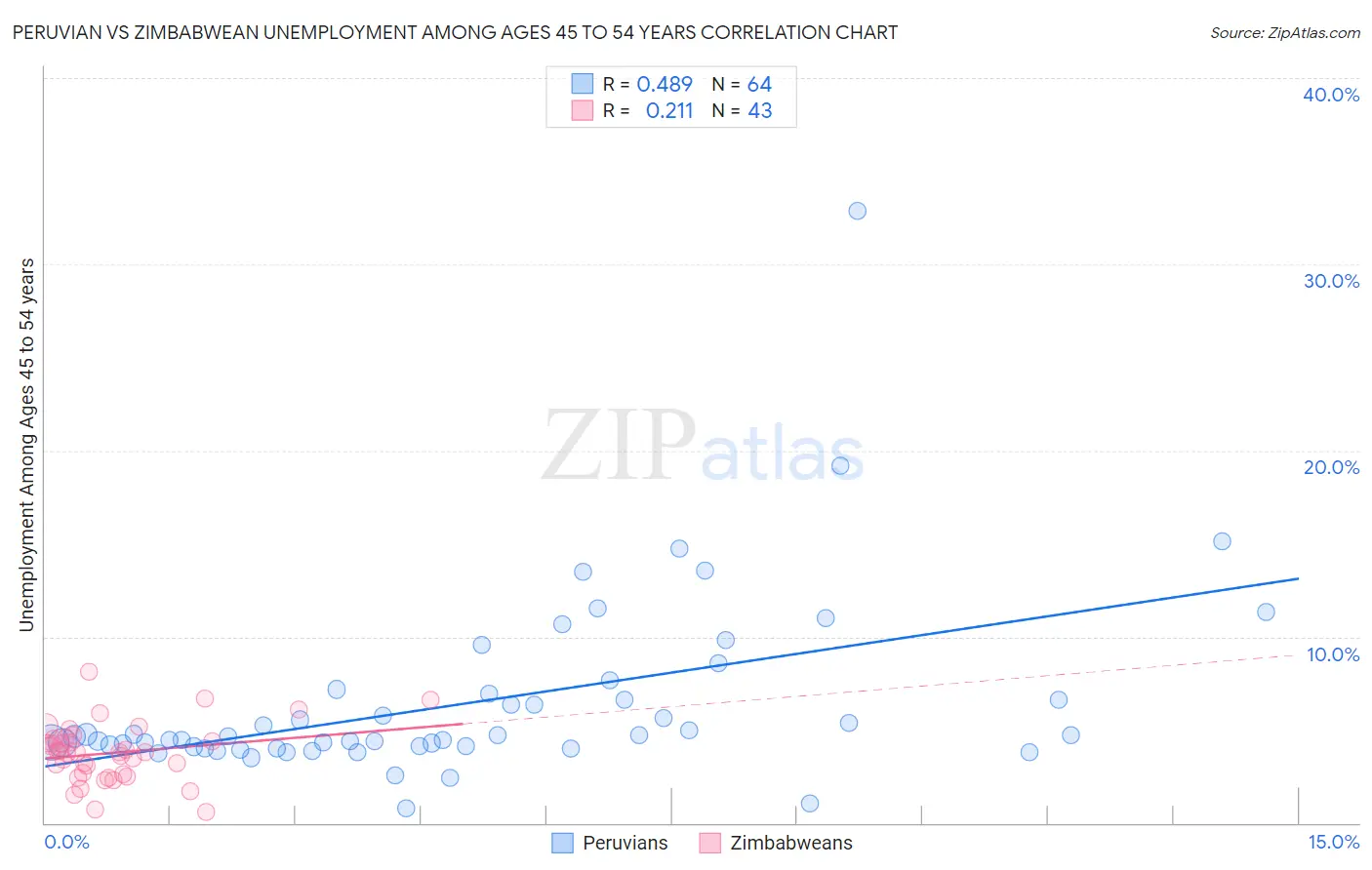 Peruvian vs Zimbabwean Unemployment Among Ages 45 to 54 years