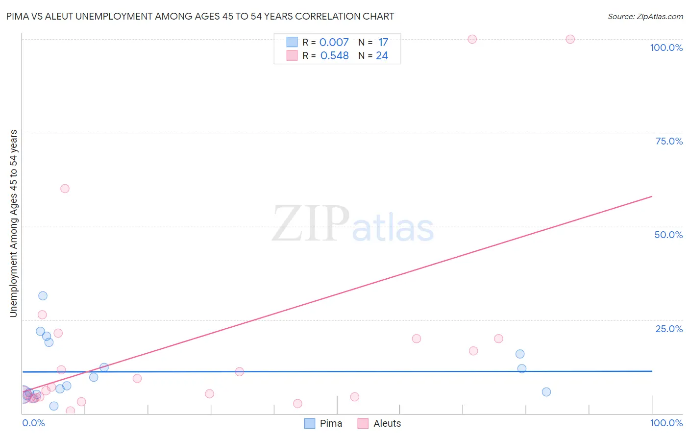 Pima vs Aleut Unemployment Among Ages 45 to 54 years