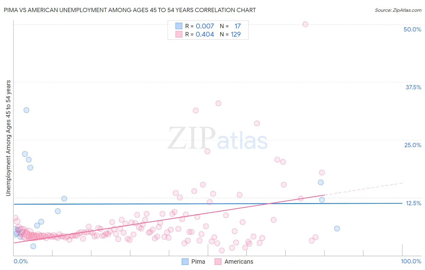 Pima vs American Unemployment Among Ages 45 to 54 years