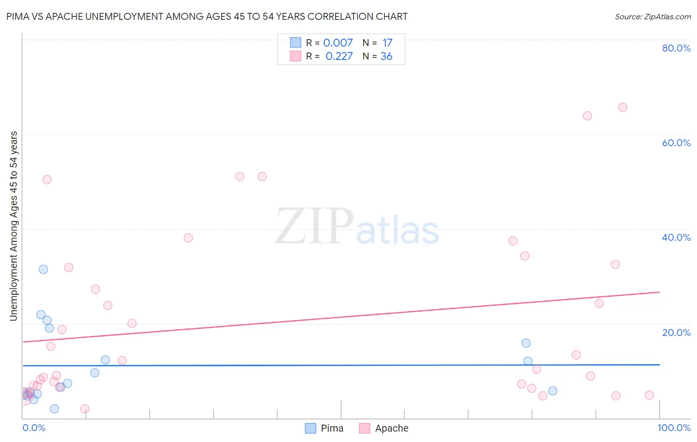 Pima vs Apache Unemployment Among Ages 45 to 54 years