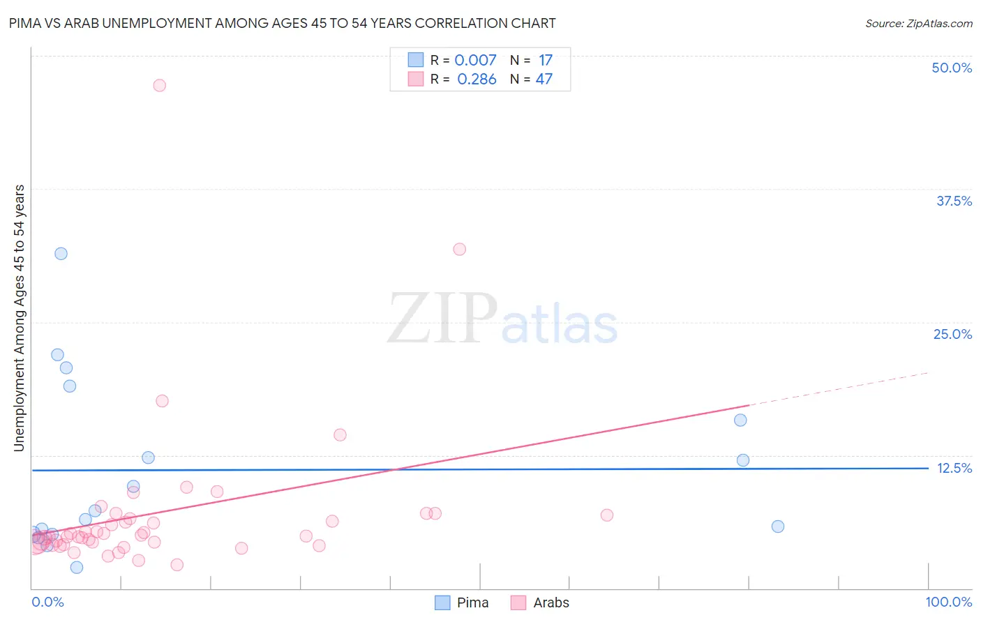 Pima vs Arab Unemployment Among Ages 45 to 54 years