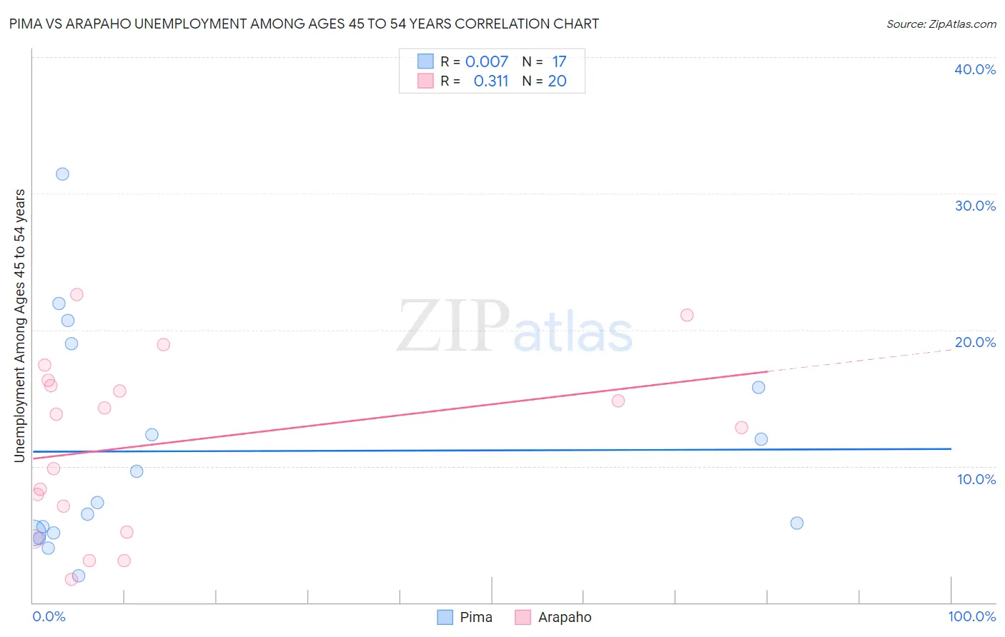 Pima vs Arapaho Unemployment Among Ages 45 to 54 years