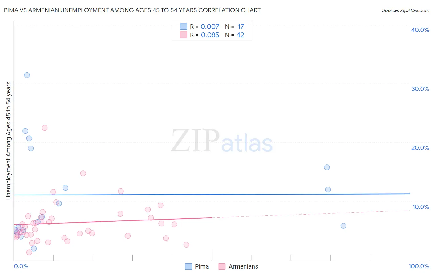Pima vs Armenian Unemployment Among Ages 45 to 54 years