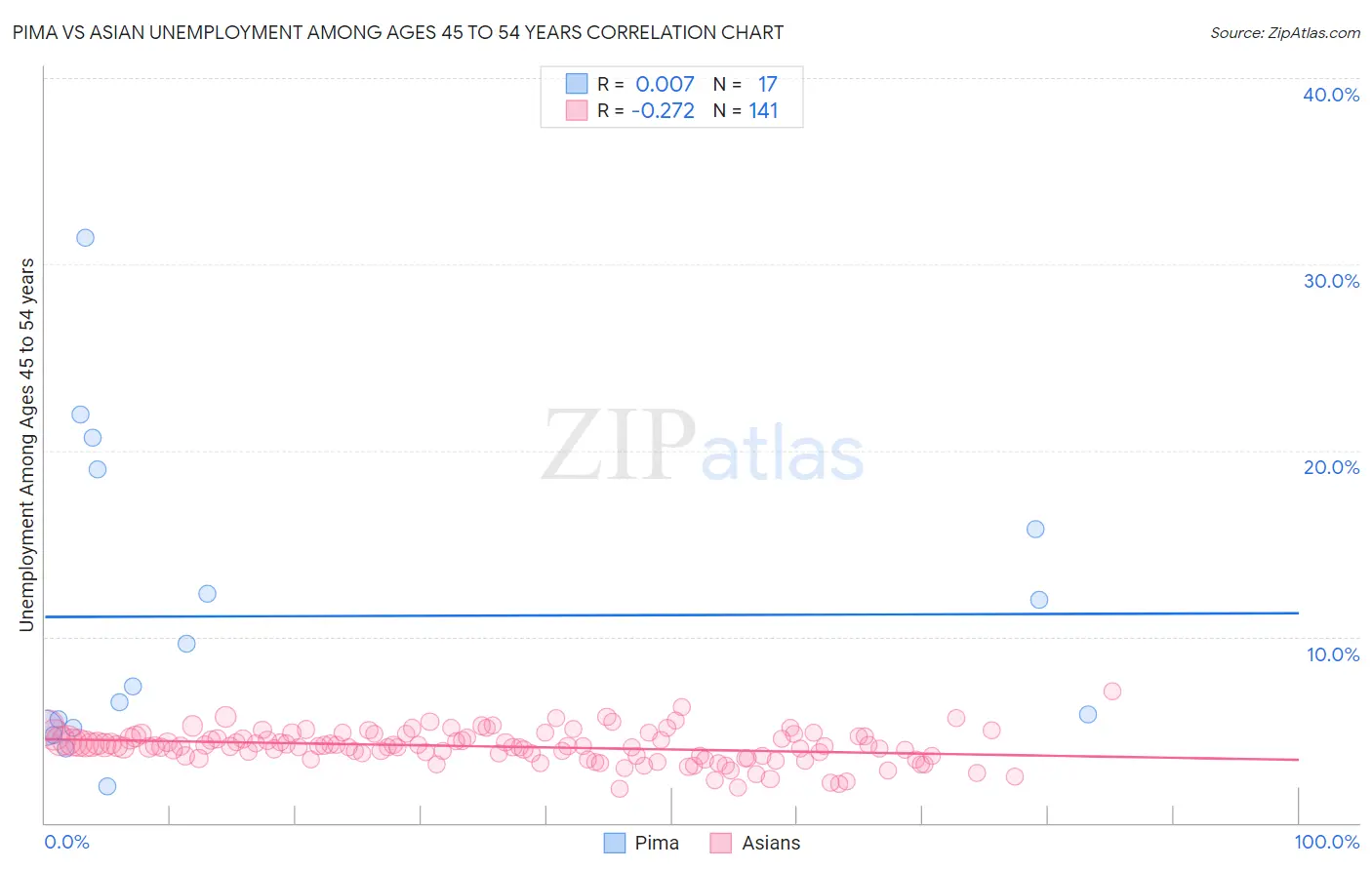 Pima vs Asian Unemployment Among Ages 45 to 54 years
