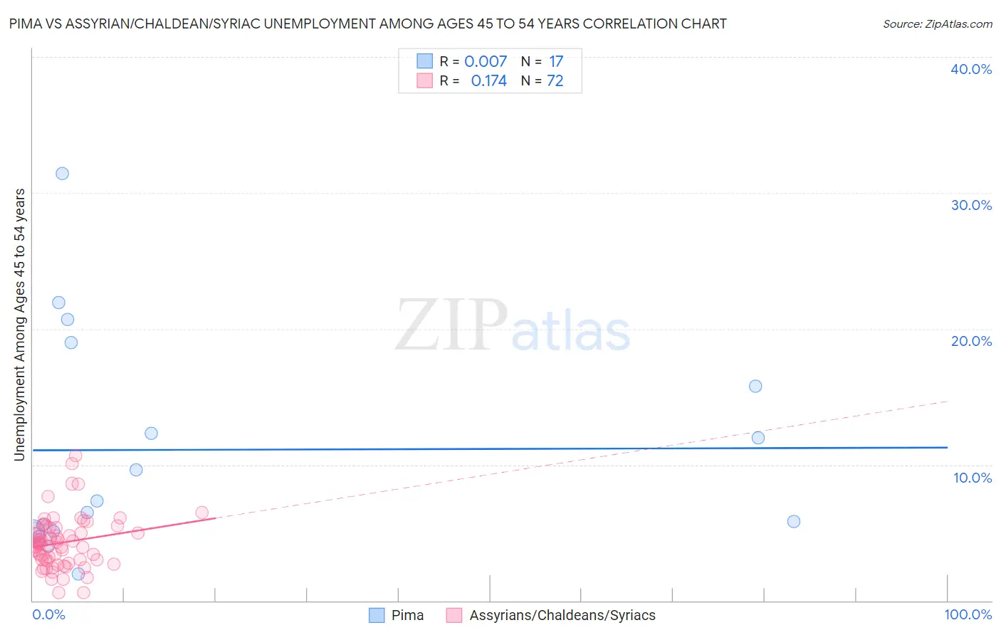 Pima vs Assyrian/Chaldean/Syriac Unemployment Among Ages 45 to 54 years