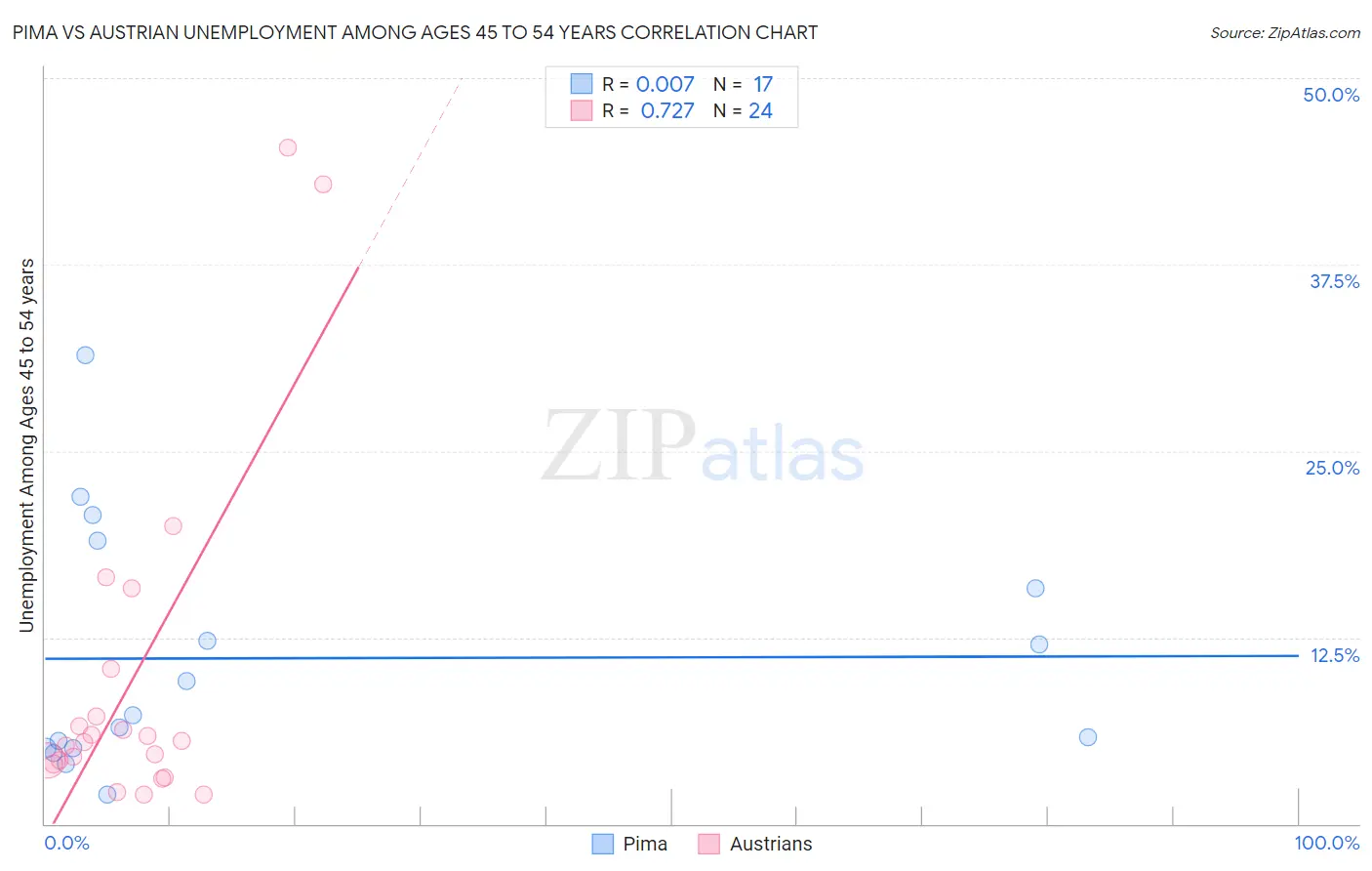 Pima vs Austrian Unemployment Among Ages 45 to 54 years
