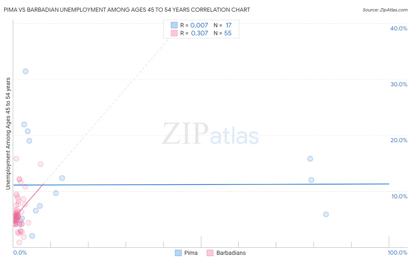 Pima vs Barbadian Unemployment Among Ages 45 to 54 years