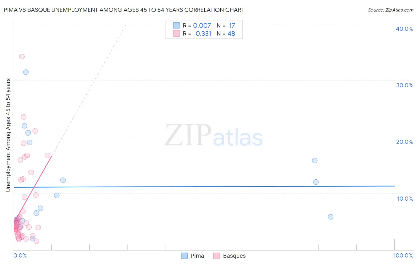 Pima vs Basque Unemployment Among Ages 45 to 54 years