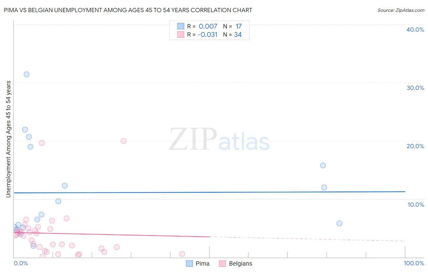 Pima vs Belgian Unemployment Among Ages 45 to 54 years