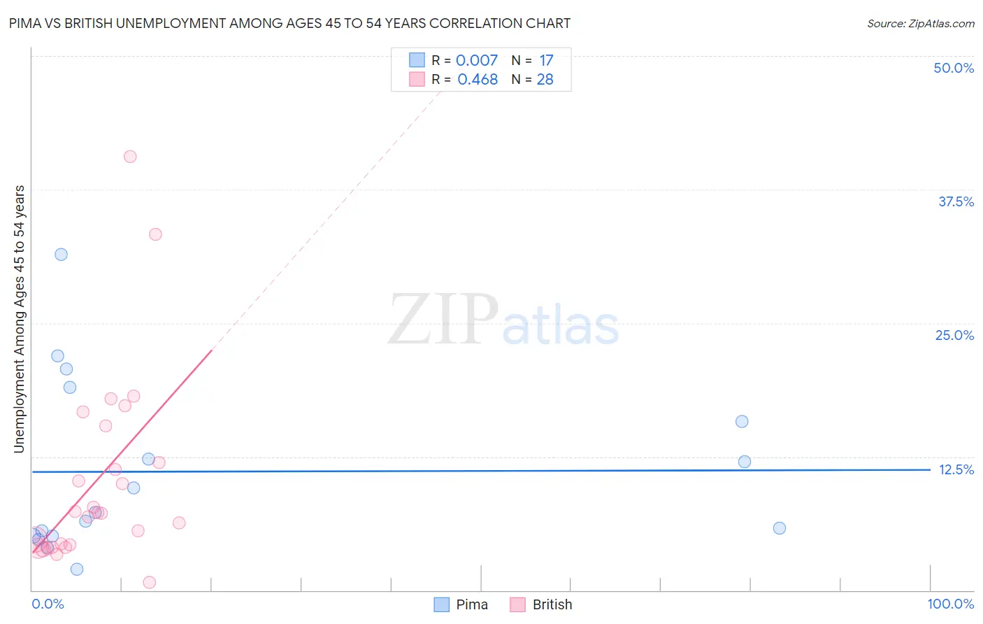 Pima vs British Unemployment Among Ages 45 to 54 years