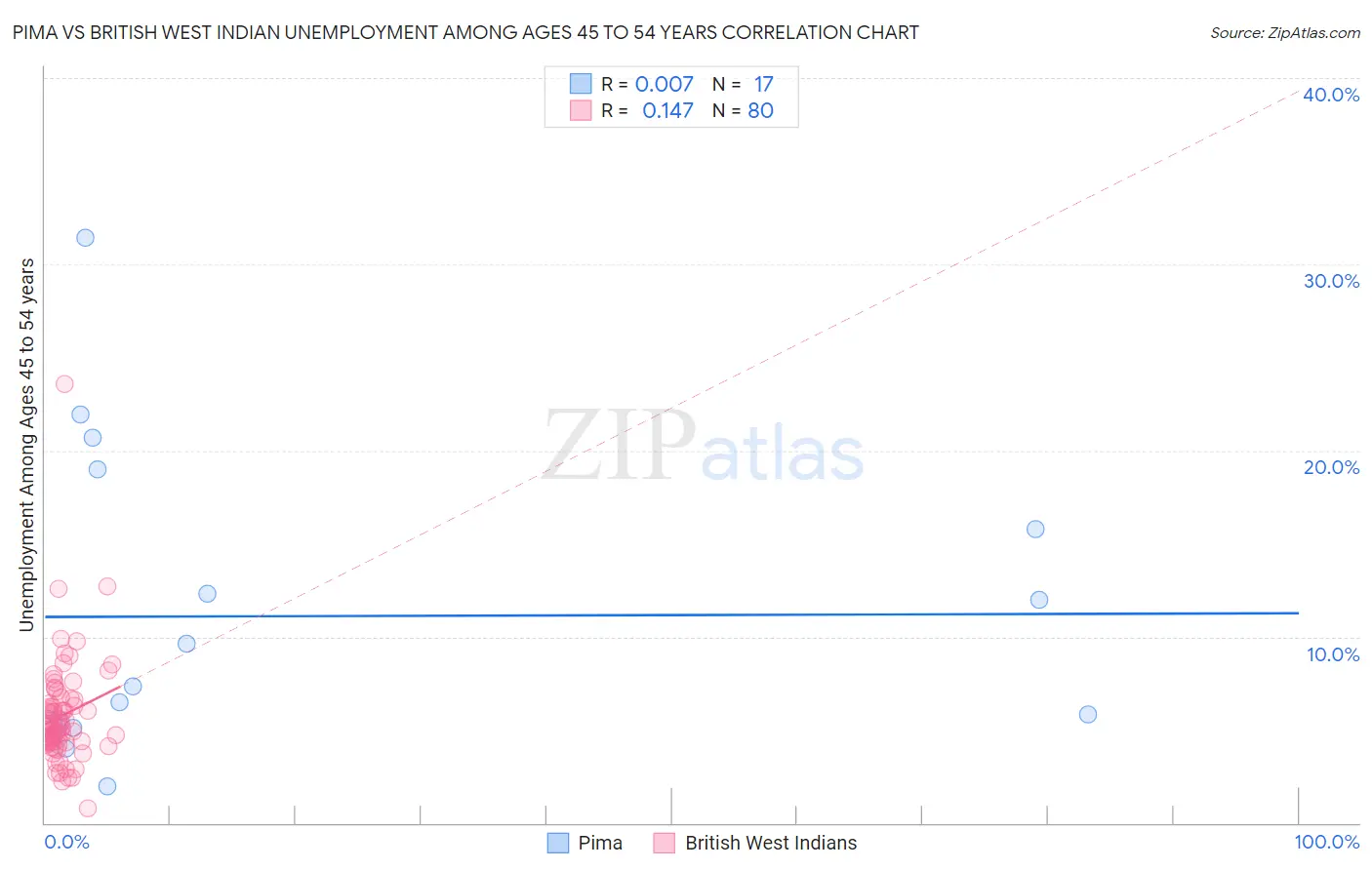 Pima vs British West Indian Unemployment Among Ages 45 to 54 years