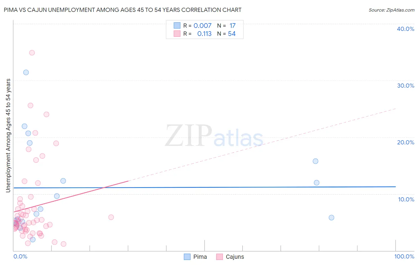 Pima vs Cajun Unemployment Among Ages 45 to 54 years