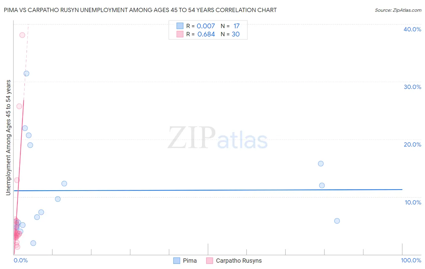 Pima vs Carpatho Rusyn Unemployment Among Ages 45 to 54 years